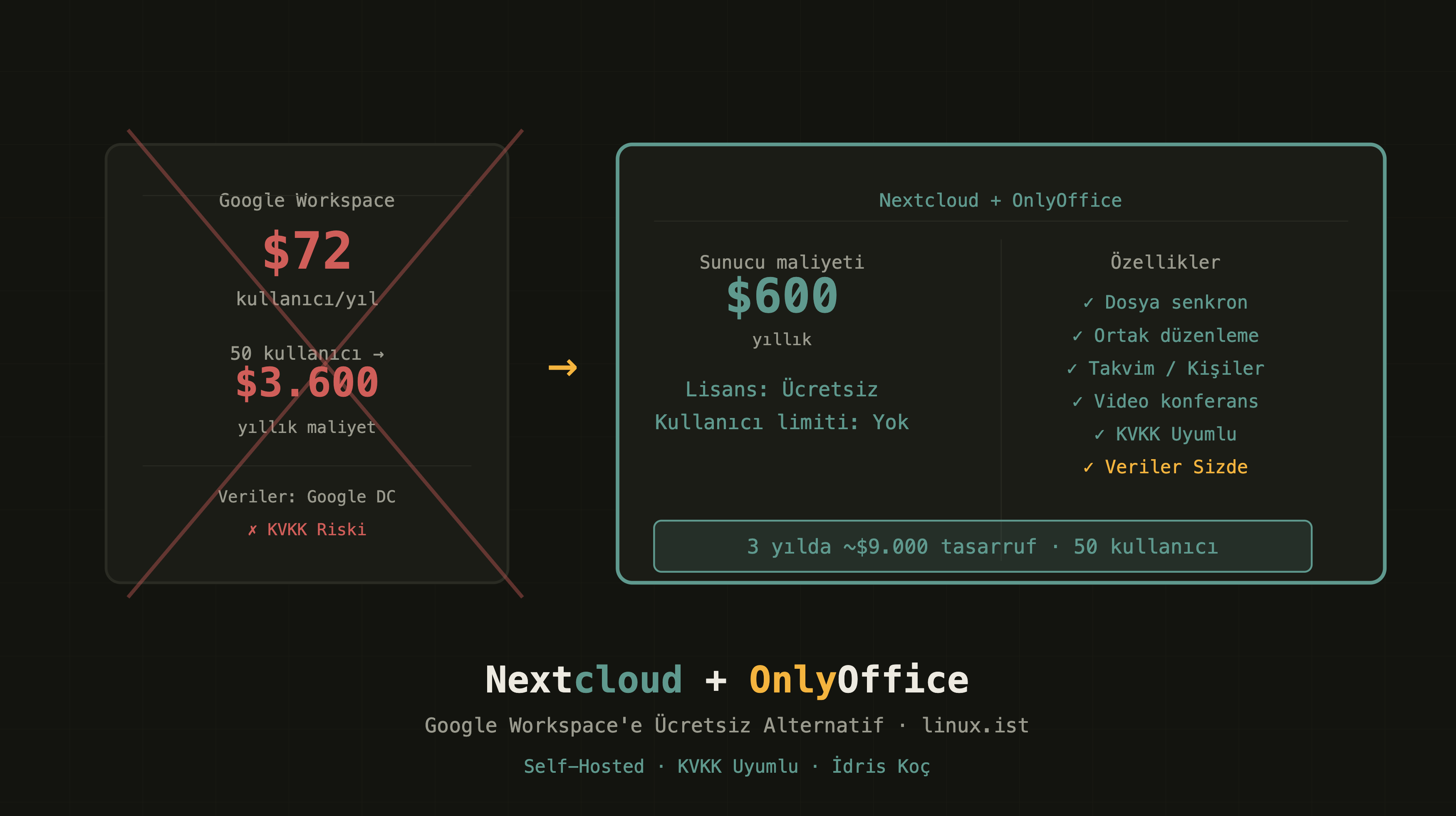 Nextcloud + OnlyOffice: Google Workspace'e Ücretsiz ve Güvenli Alternatif